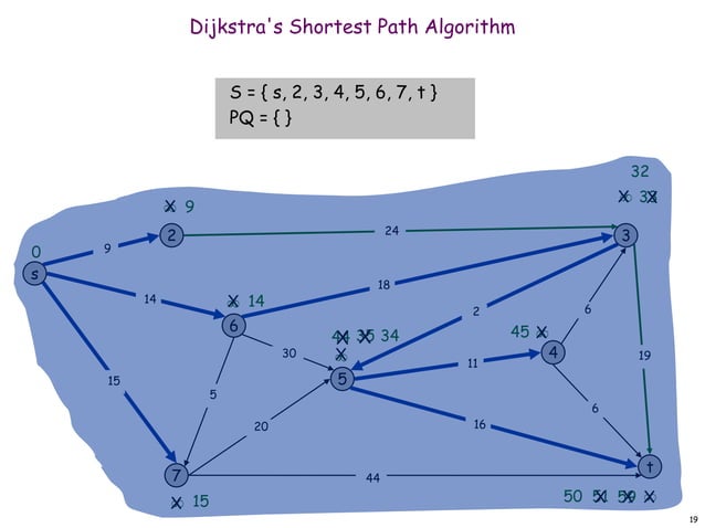 dijkstras example.ppt