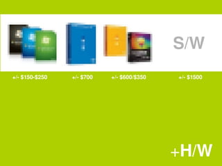 S/W
    +/­ $150­$250                +/­ $700            +/­ $600/$350                     +/­ $1500




                                                                                +H/W
 