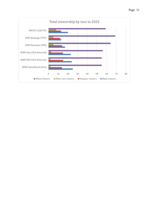 Page 11
0 10 20 30 40 50 60 70 80
WWE SmackDown (Fox)
WWE NXT (USA Network)
WWE Raw (USA Network)
AEW Dynamite (TBS)
AEW Rampage (TNT)
IMPACT (AXS TV)
Total viewership by race in 2022
White Viewers Other race viewers Hispanic viewers Black viewers
 