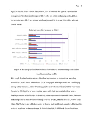 Page 6
Ages 2+ are 14% of the viewers who are kids, 22% is between the ages of 2-17 who are
teenagers, 23% is between the ages of 18-34 who are adults and young adults, 26% is
between the ages 35-49 are people who have jobs and 30 % is age 50 or older who are
retired adults.
Figure B: this bar graph shows how much viewership is determined by each race in
watching wrestling on TV.
This graph details about the viewership of each promotion in professional wrestling
around the United States. AEW shows (AEW Rampage & AEW Dynamite) are rated highly
among white viewers. All Elite Wrestling (AEW) Is direct competitor to WWE. They were
founded in 2018 and have been creating waves with their success in last four years.
AEW Dynamite is Wednesday’s #1 wrestling show continues to inject new spirit, freshness
and energy into to mainstream wrestling. Founded by CEO, GM and Head of Creative Tony
Khan, AEW features a world-class roster of diverse male and female wrestlers. The flagship
series is headlined by Kenny Omega, Dr. Britt Baker D.M.D., CM Punk, Bryan Danielson,
0 10 20 30 40 50 60 70 80
WWE SmackDown (Fox)
WWE NXT (USA Network)
WWE Raw (USA Network)
AEW Dynamite (TBS)
AEW Rampage (TNT)
IMPACT (AXS TV)
Total viewership by race in 2022
White Viewers Other race viewers Hispanic viewers Black viewers
 