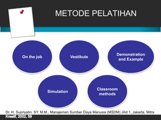 METODE PELATIHAN
On the job Vestibule
Demonstration
and Example
Simulation
Classroom
methods
Dr. H. Supriyatin. SY, M.M., Manajemen Sumber Daya Manusia (MSDM) Jilid 1, Jakarta, Mitra
 