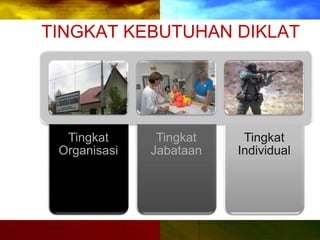 TINGKAT KEBUTUHAN DIKLAT
Tingkat
Organisasi
Tingkat
Jabataan
Tingkat
Individual
 