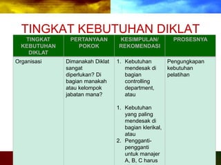 TINGKAT KEBUTUHAN DIKLAT
TINGKAT
KEBUTUHAN
DIKLAT
PERTANYAAN
POKOK
KESIMPULAN/
REKOMENDASI
PROSESNYA
Organisasi Dimanakah Diklat
sangat
diperlukan? Di
bagian manakah
atau kelompok
jabatan mana?
1. Kebutuhan
mendesak di
bagian
controlling
department,
atau
1. Kebutuhan
yang paling
mendesak di
bagian klerikal,
atau
2. Pengganti-
pengganti
untuk manajer
A, B, C harus
Pengungkapan
kebutuhan
pelatihan
 
