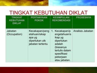 TINGKAT KEBUTUHAN DIKLAT
TINGKAT
KEBUTUHAN
DIKLAT
PERTANYAAN
POKOK
KESIMPULAN/
REKOMENDASI
PROSESNYA
Jabatan
(Occupation)
Kecakapan/peng
etahuan/sikap
apa yg
diperlukan utk
jabatan tertentu
1. Kecakapan/p
engetahuan/s
ikap yg
diperlukan
adalah
(biasanya
tertulis dalam
spesifikasi
pekerjaan
atau jabatan.
Analisis Jabatan
 