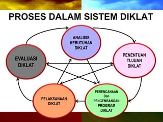 PROSES DALAM SISTEM DIKLAT
ANALISIS
KEBUTUHAN
DIKLAT
EVALUASI
DIKLAT
PENENTUAN
TUJUAN
DIKLAT
PELAKSANAAN
DIKLAT
PERENCANAAN
Dan
PENGEMBANGAN
PROGRAM
DIKLAT
 