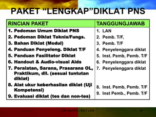 DR.MARPS / MOT LAN 34
PAKET “LENGKAP”DIKLAT PNS
RINCIAN PAKET TANGGUNGJAWAB
1. Pedoman Umum Diklat PNS
2. Pedoman Diklat Teknis/Fungs.
3. Bahan Diklat (Modul)
4. Panduan Penyeleng. Diklat T/F
5. Panduan Fasilitator Diklat
6. Handout & Audio-visual Aids
7. Peralatan, Sarana, Prasarana OL,
Praktikum, dll. (sesuai tuntutan
diklat)
8. Alat ukur keberhasilan diklat (Uji
Kompetensi)
9. Evaluasi diklat (tes dan non-tes)
1. LAN
2. Pemb. T/F,
3. Pemb. T/F
4. Penyelenggara diklat
5. Inst. Pemb, Pemb. T/F
6. Penyelenggara diklat
7. Penyelenggara diklat
8. Inst. Pemb, Pemb. T/F
9. Inst Pemb., Pemb. T/F
 