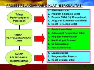 PROSES PELAKSANAAN DIKLAT “BERKUALITAS”
TAHAP
PENYELENGGARAAN
Diklat
TAHAP
PELAPORAN &
REKOMENDASI
1. SDM Kediklatan
2. Program & Sarpras Diklat
3. Peserta Diklat (Uji Kompetensi)
4. Anggaran & Administrasi Diklat
5. Rapat Persiapan Diklat
1. Pembukaan Diklat
2. Orientasi & Pengarahan Diklat
3. Kegiatan Pembelajaran
4. Monitoring & Evaluasi
5. Uji Kompetensi
6. Penutupan Diklat
1. Laporan Diklat
2. Pengembalian Peserta
3. Rapat Evaluasi Diklat
Tahap
Perencanaan &
Persiapan
38
 
