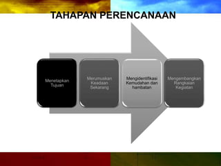 Menetapkan
Tujuan
Merumuskan
Keadaan
Sekarang
Mengidentifikasi
Kemudahan dan
hambatan
Mengembangkan
Rangkaian
Kegiatan
TAHAPAN PERENCANAAN
 