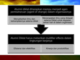 Alumni Diklat harus meberikan multiflier effects dalam
lingkungan kerjanya
Efisiensi dan efektifitas Kinerja dan produktifitas
Alumni diklat diharapkan mampu menjadi agen
pembaharuan (agent of change) dalam organisasinya
Menyebarkan ilmu dan
ketrampilannya selama diklat
Menerapakan ilmu yang didapat
selama Diklat untuk kegiatan
sehari hari di dalam organisasi
 