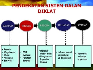 PENDEKATAN SISTEM DALAM
DIKLAT
MASUKAN PROSES PRODUK KELUARAN DAMPAK
 Peserta
 Widyaiswara
 Waktu
 Anggaran
 Sar-Pras
 PBM
 Evaluasi
 Penataan
Sarpras
 Makalah/
materi diklat
 Penguasaan
kapasitas
khusus
 Lulusan sesuai
kompetensi
yg diharapkan
 Kontribusi
terhadap
organisasi
 