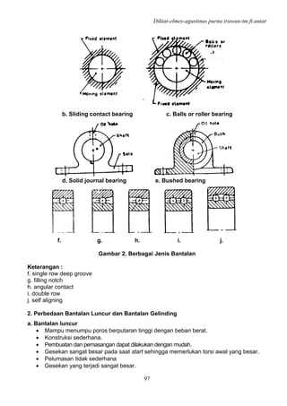 Diktat-elmes-agustinus purna irawan-tm.ft.untar
97
b. Sliding contact bearing c. Balls or roller bearing
d. Solid journal bearing e. Bushed bearing
f. g. h. i. j.
Gambar 2. Berbagai Jenis Bantalan
Keterangan :
f. single row deep groove
g. filling notch
h. angular contact
i. double row
j. self aligning
2. Perbedaan Bantalan Luncur dan Bantalan Gelinding
a. Bantalan luncur
• Mampu menumpu poros berputaran tinggi dengan beban berat.
• Konstruksi sederhana.
• Pembuatan dan pemasangan dapat dilakukan dengan mudah.
• Gesekan sangat besar pada saat start sehingga memerlukan torsi awal yang besar.
• Pelumasan tidak sederhana
• Gesekan yang terjadi sangat besar.
 