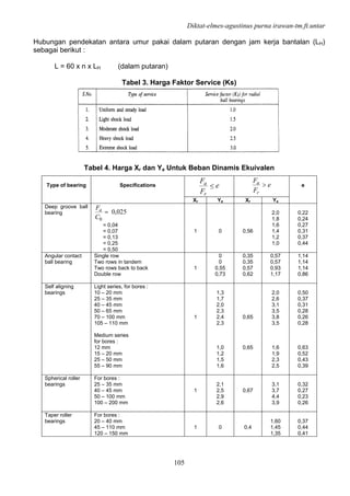 Diktat-elmes-agustinus purna irawan-tm.ft.untar
105
Hubungan pendekatan antara umur pakai dalam putaran dengan jam kerja bantalan (LH)
sebagai berikut :
L = 60 x n x LH (dalam putaran)
Tabel 3. Harga Faktor Service (Ks)
Tabel 4. Harga Xr dan Ya Untuk Beban Dinamis Ekuivalen
Type of bearing Specifications e
F
F
r
a < e
F
F
r
a > e
Xr Ya Xr Ya
Deep groove ball
bearing 025,0
0
=
C
Fa
= 0,04
= 0,07
= 0,13
= 0,25
= 0,50
1 0 0,56
2,0
1,8
1,6
1,4
1,2
1,0
0,22
0,24
0,27
0,31
0,37
0,44
Angular contact
ball bearing
Single row
Two rows in tandem
Two rows back to back
Double row
1
0
0
0,55
0,73
0,35
0,35
0,57
0,62
0,57
0,57
0,93
1,17
1,14
1,14
1,14
0,86
Self aligning
bearings
Light series, for bores :
10 – 20 mm
25 – 35 mm
40 – 45 mm
50 – 65 mm
70 – 100 mm
105 – 110 mm
Medium series
for bores :
12 mm
15 – 20 mm
25 – 50 mm
55 – 90 mm
1
1,3
1,7
2,0
2,3
2,4
2,3
1,0
1,2
1,5
1,6
0,65
0,65
2,0
2,6
3,1
3,5
3,8
3,5
1,6
1,9
2,3
2,5
0,50
0,37
0,31
0,28
0,26
0,28
0,63
0,52
0,43
0,39
Spherical roller
bearings
For bores :
25 – 35 mm
40 – 45 mm
50 – 100 mm
100 – 200 mm
1
2,1
2,5
2,9
2,6
0,67
3,1
3,7
4,4
3,9
0,32
0,27
0,23
0,26
Taper roller
bearings
For bores :
20 – 40 mm
45 – 110 mm
120 – 150 mm
1 0 0,4
1,60
1,45
1,35
0,37
0,44
0,41
 