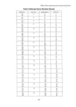 Diktat-elmes-agustinus purna irawan-tm.ft.untar
107
Tabel 6. Beberapa Nomor Bantalan Standar
 