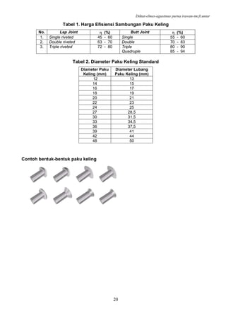 Diktat-elmes-agustinus purna irawan-tm.ft.untar
20
Tabel 1. Harga Efisiensi Sambungan Paku Keling
No. Lap Joint η (%) Butt Joint η (%)
1. Single riveted 45 - 60 Single 55 - 60
2. Double riveted 63 - 70 Double 70 - 83
3. Triple riveted 72 - 80 Triple
Quadruple
80 - 90
85 - 94
Tabel 2. Diameter Paku Keling Standard
Diameter Paku
Keling (mm)
Diameter Lubang
Paku Keling (mm)
12 13
14 15
16 17
18 19
20 21
22 23
24 25
27 28,5
30 31,5
33 34,5
36 37,5
39 41
42 44
48 50
Contoh bentuk-bentuk paku keling
 
