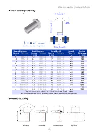 Diktat-elmes-agustinus purna irawan-tm.ft.untar
21
Contoh standar paku keling
Dimensi paku keling
 