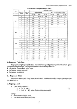 Diktat-elmes-agustinus purna irawan-tm.ft.untar
37
Besar Torsi Pengencangan Baut
2. Tegangan Pada Baut
Tegangan yang terjadi pada baut dibedakan menjadi tiga kelompok berdasarkan gaya
yang mempengaruhinya. Tegangan tersebut adalah sebagai berikut :
• Tegangan dalam akibat gaya kerja
• Tegangan akibat gaya luar
• Tegangan kombinasi
2.1 Tegangan dalam
Tegangan akibat gaya yang berasal dari dalam baut sendiri meliputi tegangan-tegangan
sebagai berikut :
a. Tegangan tarik
• Gaya awal pada baut :
Fc = 284 d ( kg ) (2)
Fc = 2840 d ( N ) untuk Sistem Internasional (3)
Dengan :
Fi : initial tension /gaya awal
d : diameter nominal/mayor (mm)
 
