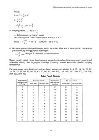 Diktat-elmes-agustinus purna irawan-tm.ft.untar
58
maka :
4
d
bjika,.
2
d.
.b
d.
.
8
L
d..
162
d
..b.L
k
s
k
2
s
3
sk
=
τ
τπ
=
τ
τπ
=
τ
π
=τ
a. Panjang pasak ,
k
s
.d571,1L
τ
τ
=
τs : bahan poros, τk : bahan pasak
Jika bahan pasak sama bahan poros atau τs = τk = τ
Maka
b.8
d.
L
2
π
= = 1,57 d (untuk b : lebar = d
/4)
b. Jika lebar pasak hasil perhitungan terlalu kecil dan tidak ada di tabel pasak, maka lebar
pasak dihitung menggunakan hubungan :
mm
d
b
4
= , dengan d : diameter poros dalam mm.
Dalam desain pasak harus dicari panjang pasak berdasarkan tegangan geser yang terjadi
(shearing stress) dan tegangan crushing (crushing stress) kemudian diambil panjang
terbesarnya.
Panjang pasak yang direkomendasikan dalam satuan mm adalah 6, 8, 10, 14, 16, 20, 22,
25, 28, 32, 36, 40, 45, 50, 56, 63, 70, 80, 90, 100, 110, 125, 140, 160, 180, 200, 220, 250,
280, 320, 360, 400
Tabel Pasak Standar
 