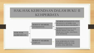 HAK-HAK KEBENDAAN DALAM BUKU II
KUHPERDATA
HAK-HAK
KEBENDAAN
BERSIFAT MEMBERI
JAMINAN
HAK KEBENDAAN YANG
MEMBERI JAMINAN: HAK
GADAI, HAK HIPOTEK
BERSIFAT MEMBERI
KENIKMATAN
MEMBERI KENIKMATAN ATAS
BENDA ORANG LAIN: HAK
MEMUNGUT HASIL, HAK PAKAI,
HAK MENDIAMI
MEMBERI KENIKMATAN ATAS
BENDANYA SENDIRI: HAK
EIGENDOM DAN HAK BEZIT
 