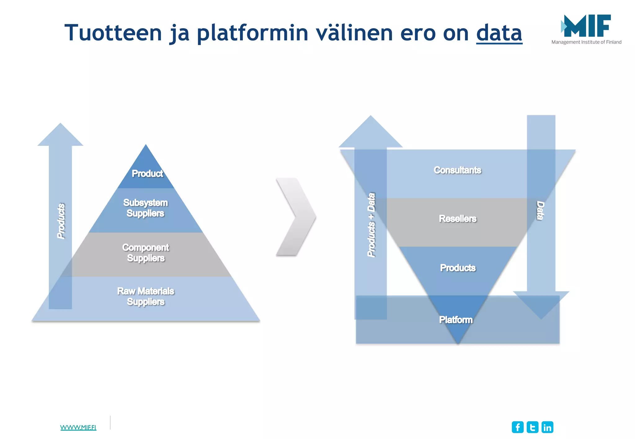 WWW.MIF.FI
Tuotteen ja platformin välinen ero on data
 