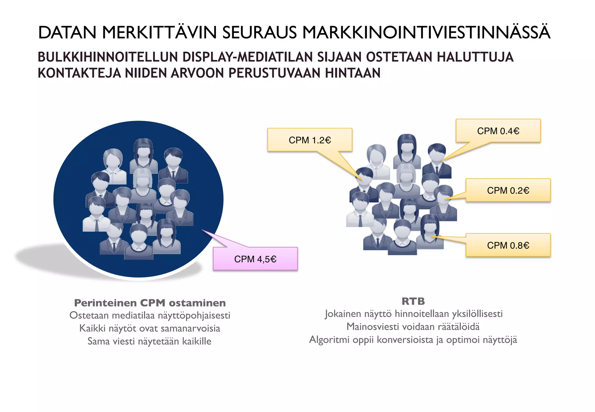 BULKKIHINNOITELLUN DISPLAY-MEDIATILAN SIJAAN OSTETAAN HALUTTUJA
KONTAKTEJA NIIDEN ARVOON PERUSTUVAAN HINTAAN
Perinteinen CPM ostaminen
Ostetaan mediatilaa näyttöpohjaisesti
Kaikki näytöt ovat samanarvoisia
Sama viesti näytetään kaikille
RTB
Jokainen näyttö hinnoitellaan yksilöllisesti
Mainosviesti voidaan räätälöidä
Algoritmi oppii konversioista ja optimoi näyttöjä
CPM 0.4€
CPM 0.2€
CPM 1.2€
CPM 0.8€
CPM 4,5€
DATAN MERKITTÄVIN SEURAUS MARKKINOINTIVIESTINNÄSSÄ
 