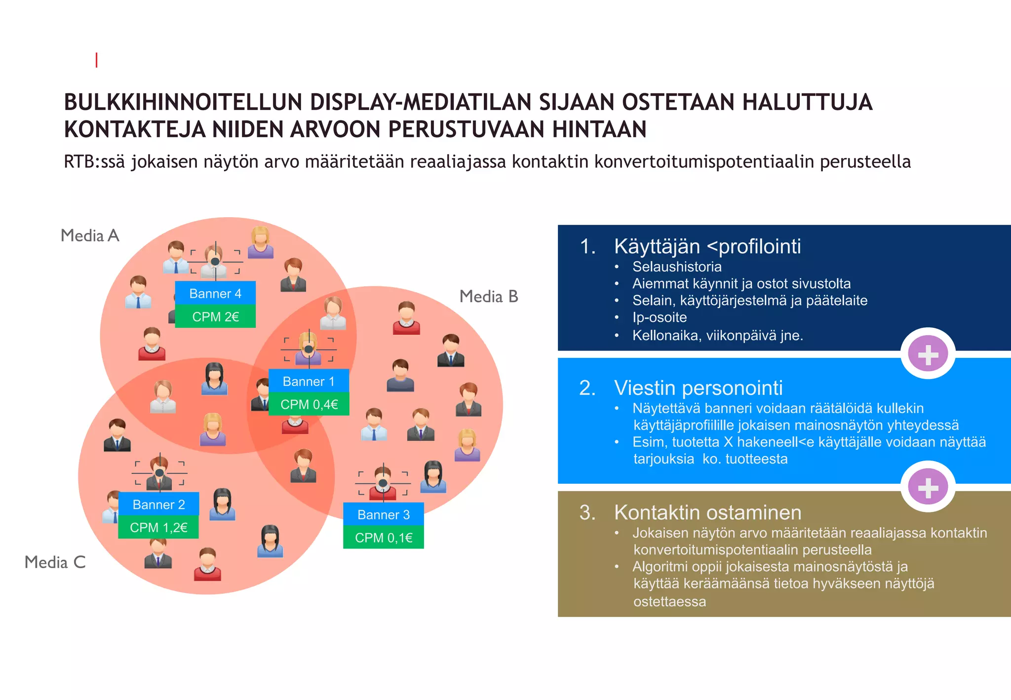 |
Media A
Media B
Media C
Banner 4
Banner 1
Banner 3
CPM 2€
CPM 0,4€
CPM 0,1€
1.  Käyttäjän <profilointi
•  Selaushistoria
•  Aiemmat käynnit ja ostot sivustolta
•  Selain, käyttöjärjestelmä ja päätelaite
•  Ip-osoite
•  Kellonaika, viikonpäivä jne.
2.  Viestin personointi
•  Näytettävä banneri voidaan räätälöidä kullekin
käyttäjäprofiilille jokaisen mainosnäytön yhteydessä
•  Esim, tuotetta X hakeneell<e käyttäjälle voidaan näyttää
tarjouksia ko. tuotteesta
3.  Kontaktin ostaminen
•  Jokaisen näytön arvo määritetään reaaliajassa kontaktin
konvertoitumispotentiaalin perusteella
•  Algoritmi oppii jokaisesta mainosnäytöstä ja
käyttää keräämäänsä tietoa hyväkseen näyttöjä
ostettaessa
Banner 2
CPM 1,2€
+
+
BULKKIHINNOITELLUN DISPLAY-MEDIATILAN SIJAAN OSTETAAN HALUTTUJA
KONTAKTEJA NIIDEN ARVOON PERUSTUVAAN HINTAAN
RTB:ssä jokaisen näytön arvo määritetään reaaliajassa kontaktin konvertoitumispotentiaalin perusteella
 