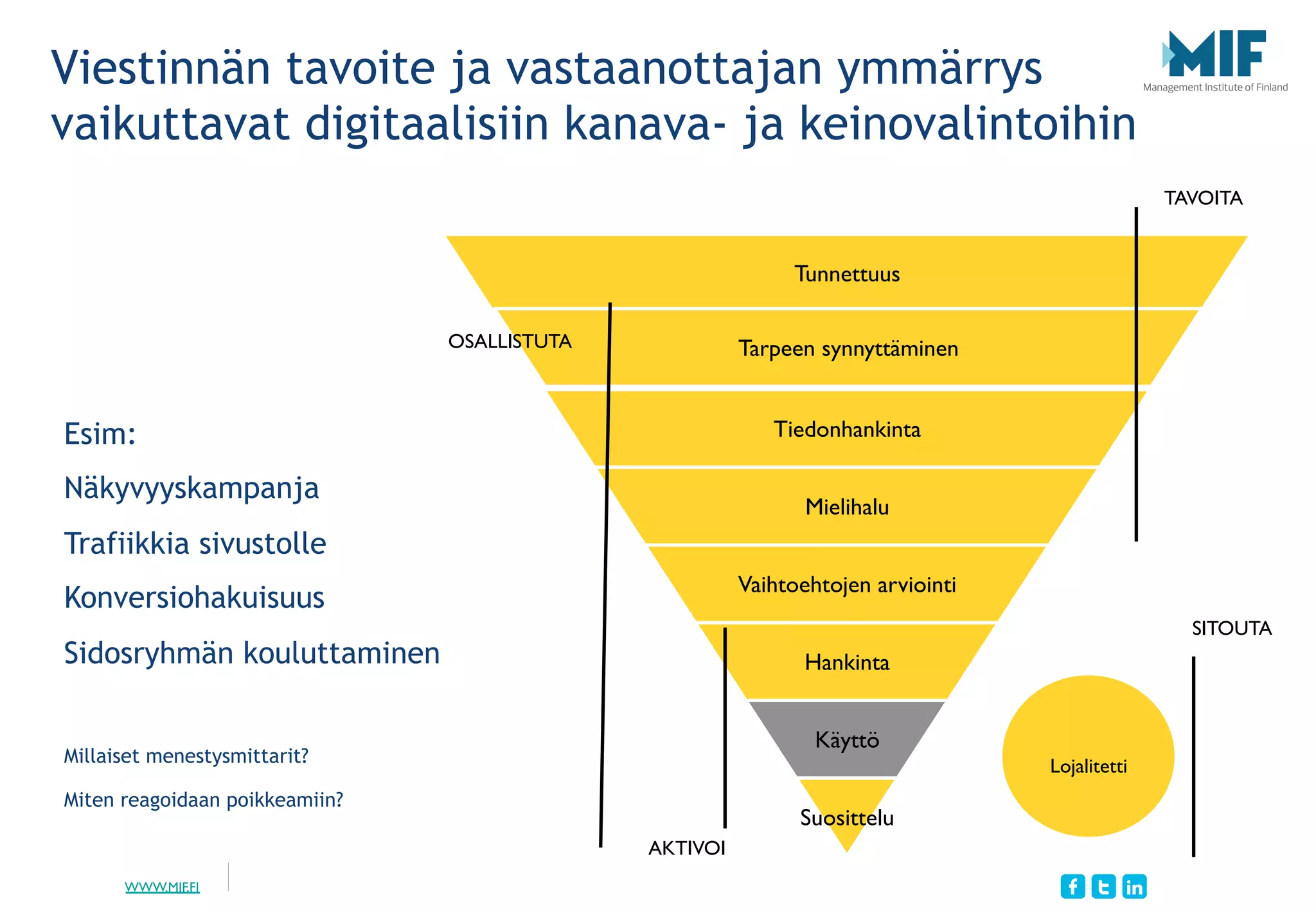 WWW.MIF.FI
Tunnettuus
Tarpeen synnyttäminen
Tiedonhankinta
Mielihalu
Vaihtoehtojen arviointi
Hankinta
Käyttö
Suosittelu
Viestinnän tavoite ja vastaanottajan ymmärrys
vaikuttavat digitaalisiin kanava- ja keinovalintoihin
Esim:
Näkyvyyskampanja
Trafiikkia sivustolle
Konversiohakuisuus
Sidosryhmän kouluttaminen
Millaiset menestysmittarit?
Miten reagoidaan poikkeamiin?
Lojalitetti
TAVOITA
SITOUTA
AKTIVOI
OSALLISTUTA
 