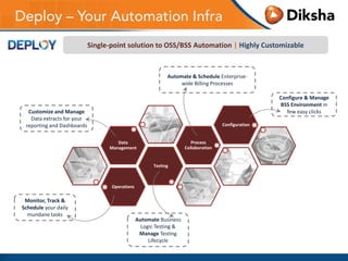 Telecom OSS/BSS - Automation | PPTX