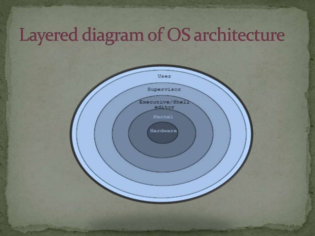OPERATING SYSTEM ARCHITECTURE | PPT
