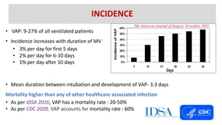 • VAP: 9-27% of all ventilated patients
• Incidence increases with duration of MV
• 3% per day for first 5 days
• 2% per day for 6-10 days
• 1% per day after 10 days
• Mean duration between intubation and development of VAP- 3.3 days
Mortality higher than any of other healthcare associated infection
• As per IDSA 2016, VAP has a mortality rate : 20-50%
• As per CDC 2020, VAP accounts for mortality rate : 60%
INCIDENCE
The American Journal of Surgery. November 2003
 