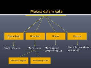 Denotasi
Makna yang lugas
Konotasi
Makna kiasan
Umum
Makna dengan
cakupan yang luas
Khusus
Makna dengan cakupan
yang sempit
Konotasi negatif Konotasi positif
 