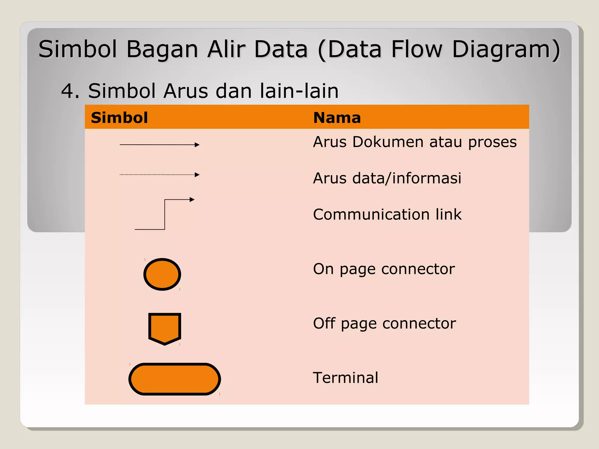 Simbol Bagan Alir Data (Data Flow Diagram)
4. Simbol Arus dan lain-lain
Simbol

Nama
Arus Dokumen atau proses
Arus data/informasi
Communication link
On page connector
Off page connector
Terminal

 