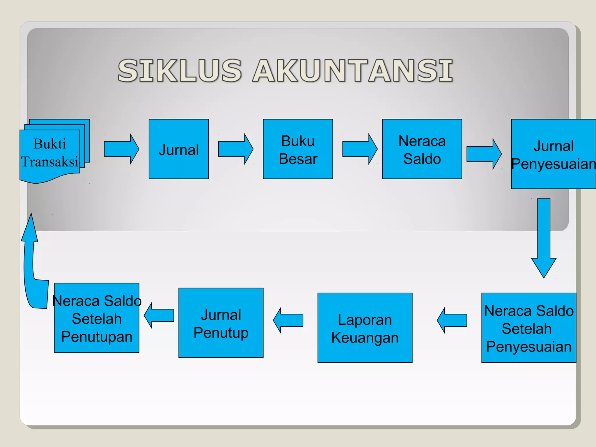 Bukti
Transaksi

Neraca Saldo
Setelah
Penutupan

Jurnal

Jurnal
Penutup

Buku
Besar

Neraca
Saldo

Laporan
Keuangan

Jurnal
Penyesuaian

Neraca Saldo
Setelah
Penyesuaian

 