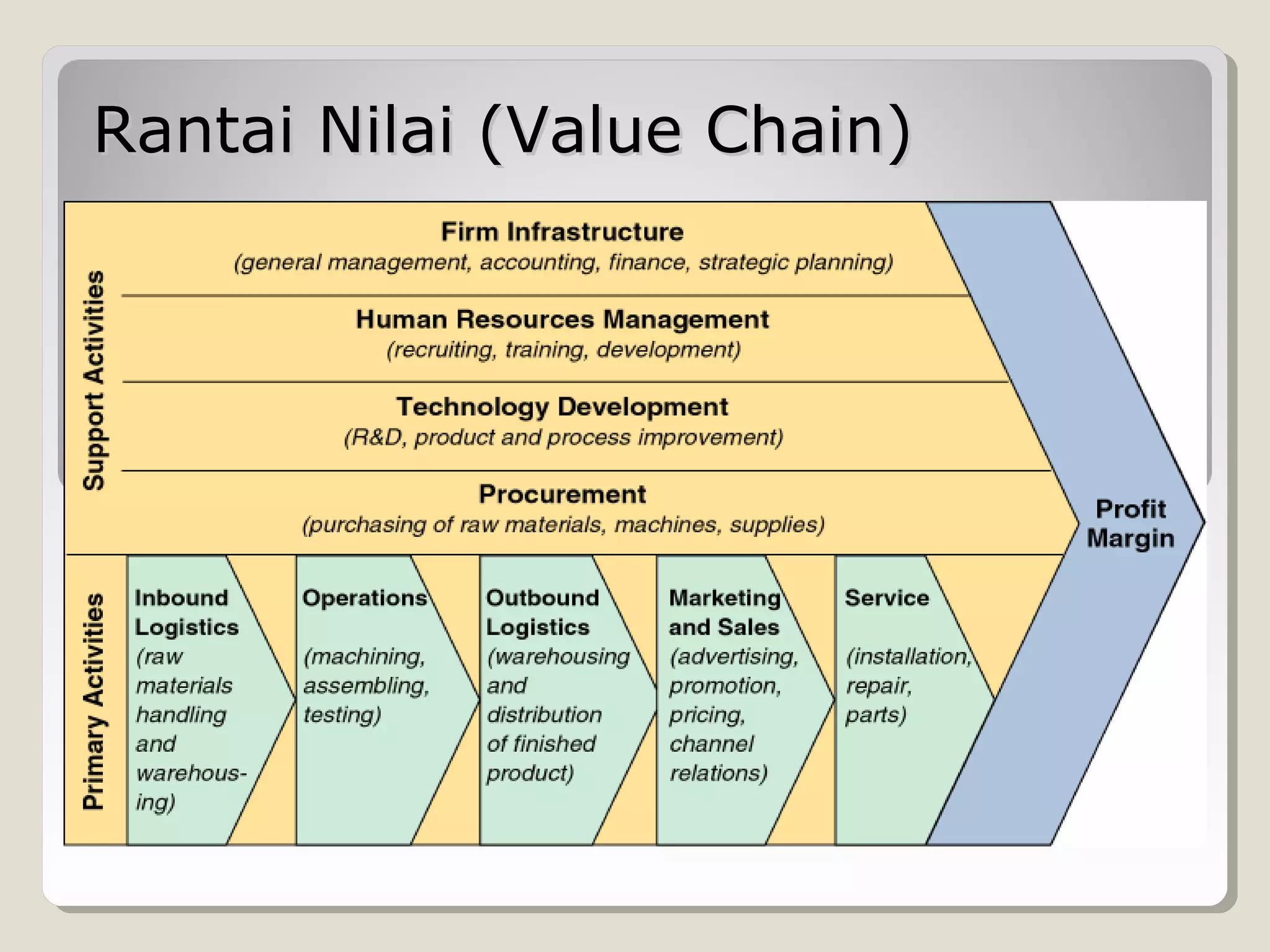 Rantai Nilai (Value Chain)

 