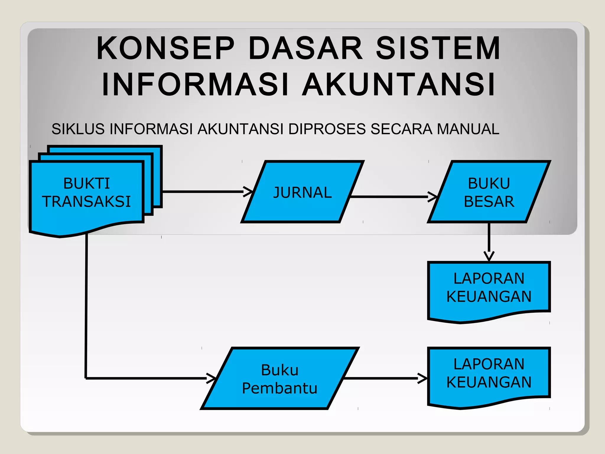 KONSEP DASAR SISTEM
INFORMASI AKUNTANSI
SIKLUS INFORMASI AKUNTANSI DIPROSES SECARA MANUAL
BUKTI
TRANSAKSI

JURNAL

BUKU
BESAR

LAPORAN
KEUANGAN

Buku
Pembantu

LAPORAN
KEUANGAN

 