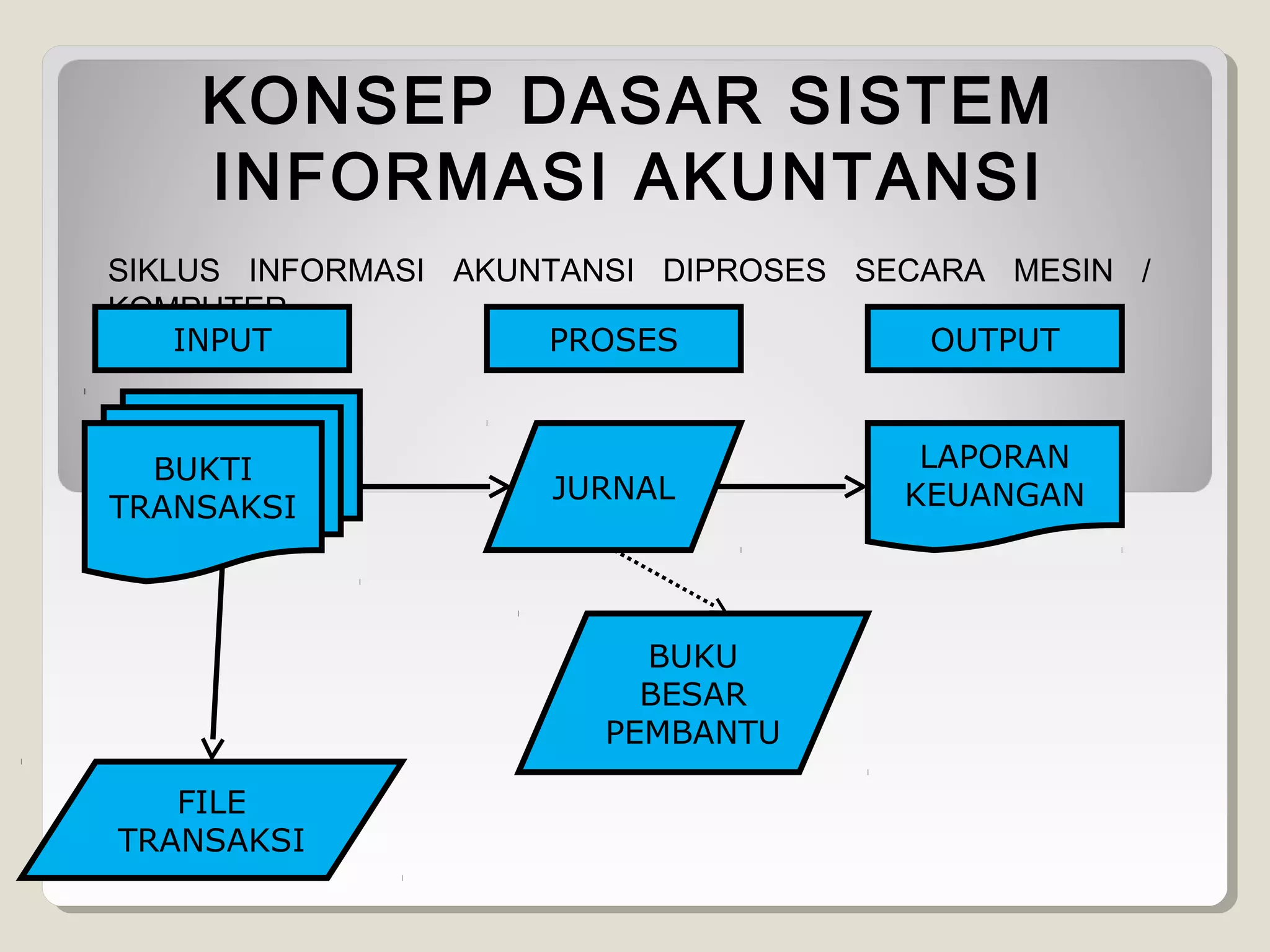 KONSEP DASAR SISTEM
INFORMASI AKUNTANSI
SIKLUS INFORMASI AKUNTANSI DIPROSES SECARA MESIN /
KOMPUTER
INPUT
PROSES
OUTPUT

BUKTI
TRANSAKSI

JURNAL

BUKU
BESAR
PEMBANTU
FILE
TRANSAKSI

LAPORAN
KEUANGAN

 