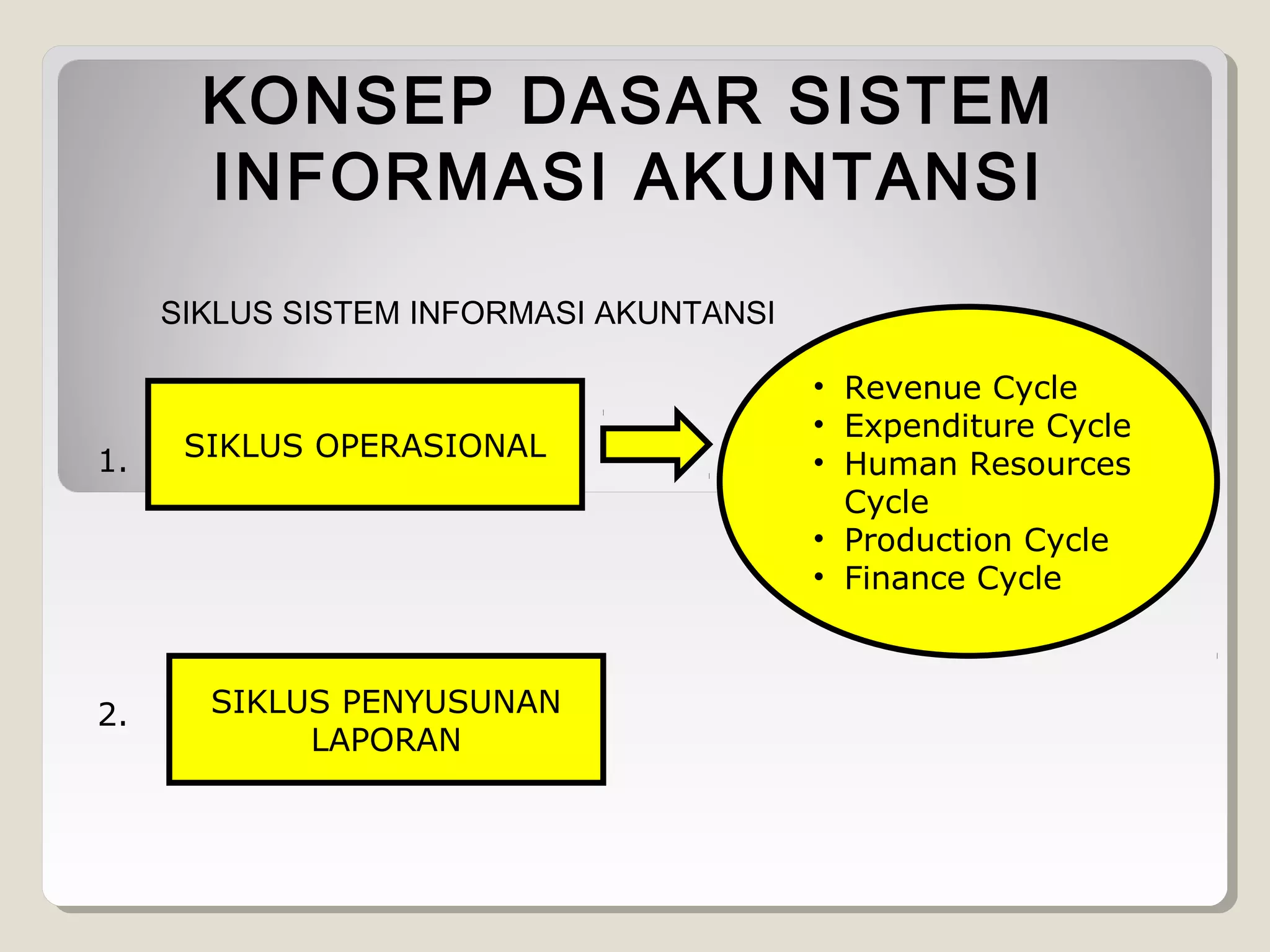 KONSEP DASAR SISTEM
INFORMASI AKUNTANSI
SIKLUS SISTEM INFORMASI AKUNTANSI

1.

2.

SIKLUS OPERASIONAL

SIKLUS PENYUSUNAN
LAPORAN

• Revenue Cycle
• Expenditure Cycle
• Human Resources
Cycle
• Production Cycle
• Finance Cycle

 