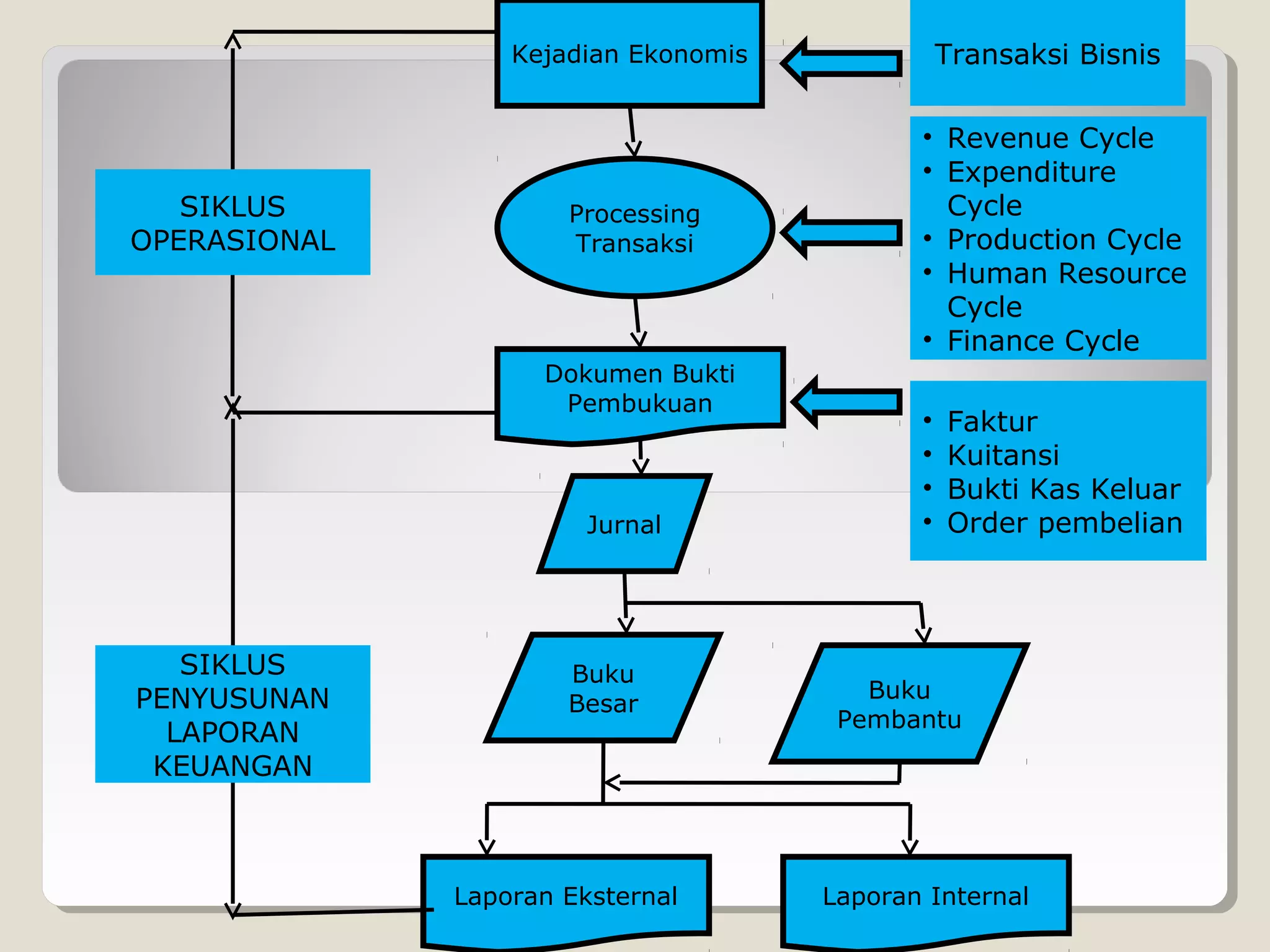 Kejadian Ekonomis

SIKLUS
OPERASIONAL

Transaksi Bisnis

Processing
Transaksi

• Revenue Cycle
• Expenditure
Cycle
• Production Cycle
• Human Resource
Cycle
• Finance Cycle

Dokumen Bukti
Pembukuan

Jurnal

SIKLUS
PENYUSUNAN
LAPORAN
KEUANGAN

Buku
Besar

Laporan Eksternal

•
•
•
•

Faktur
Kuitansi
Bukti Kas Keluar
Order pembelian

Buku
Pembantu

Laporan Internal

 