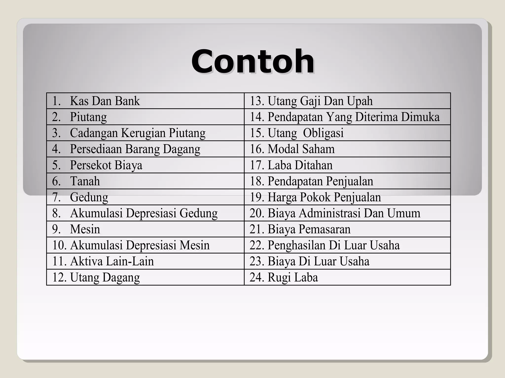 Contoh
1. Kas Dan Bank
2. Piutang
3. Cadangan Kerugian Piutang
4. Persediaan Barang Dagang
5. Persekot Biaya
6. Tanah
7. Gedung
8. Akumulasi Depresiasi Gedung
9. Mesin
10. Akumulasi Depresiasi Mesin
11. Aktiva Lain-Lain
12. Utang Dagang

13. Utang Gaji Dan Upah
14. Pendapatan Yang Diterima Dimuka
15. Utang Obligasi
16. Modal Saham
17. Laba Ditahan
18. Pendapatan Penjualan
19. Harga Pokok Penjualan
20. Biaya Administrasi Dan Umum
21. Biaya Pemasaran
22. Penghasilan Di Luar Usaha
23. Biaya Di Luar Usaha
24. Rugi Laba

 