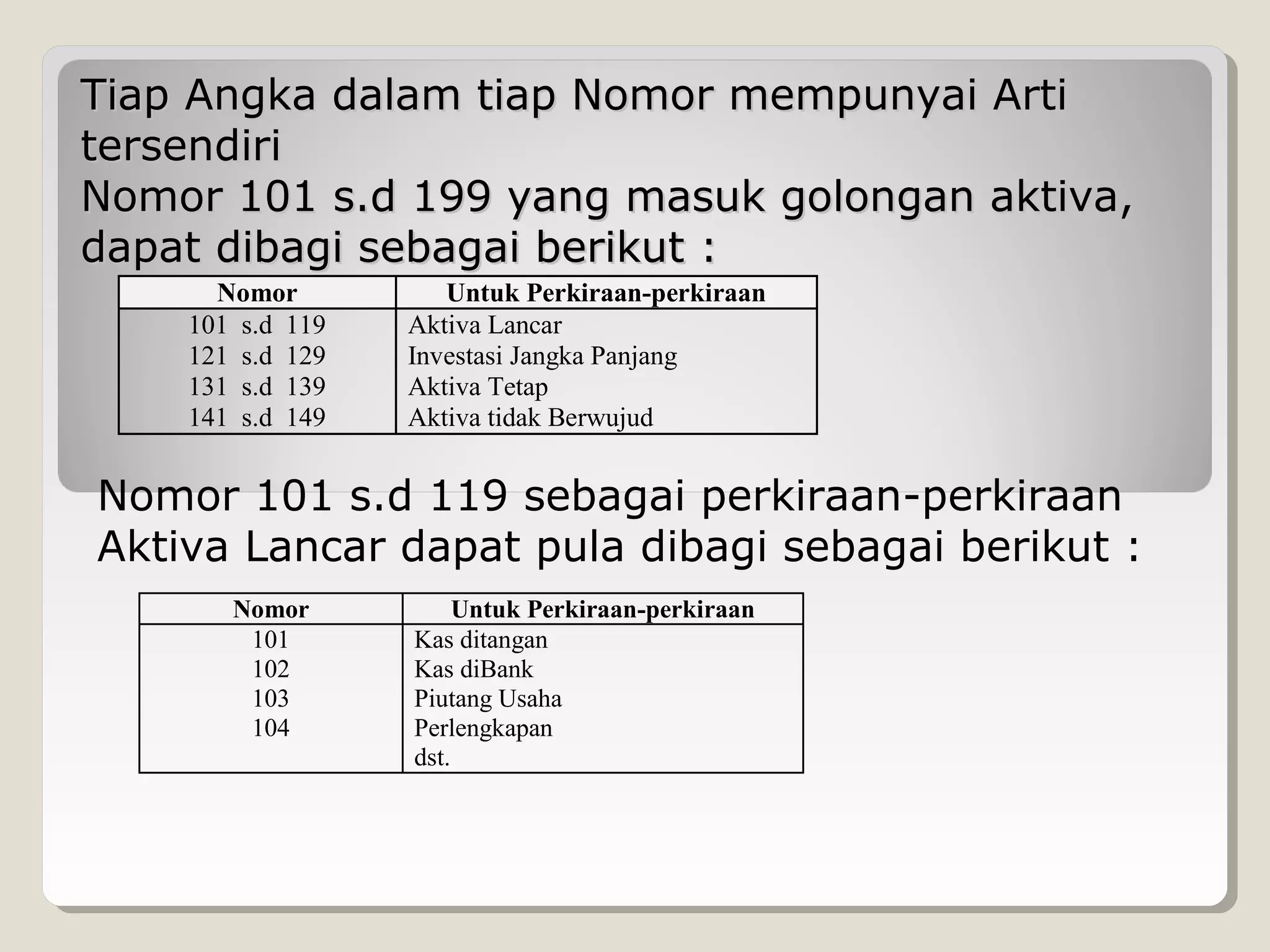 Tiap Angka dalam tiap Nomor mempunyai Arti
tersendiri
Nomor 101 s.d 199 yang masuk golongan aktiva,
dapat dibagi sebagai berikut :
Nomor
101 s.d 119
121 s.d 129
131 s.d 139
141 s.d 149

Untuk Perkiraan-perkiraan
Aktiva Lancar
Investasi Jangka Panjang
Aktiva Tetap
Aktiva tidak Berwujud

Nomor 101 s.d 119 sebagai perkiraan-perkiraan
Aktiva Lancar dapat pula dibagi sebagai berikut :
Nomor
101
102
103
104

Untuk Perkiraan-perkiraan
Kas ditangan
Kas diBank
Piutang Usaha
Perlengkapan
dst.

 