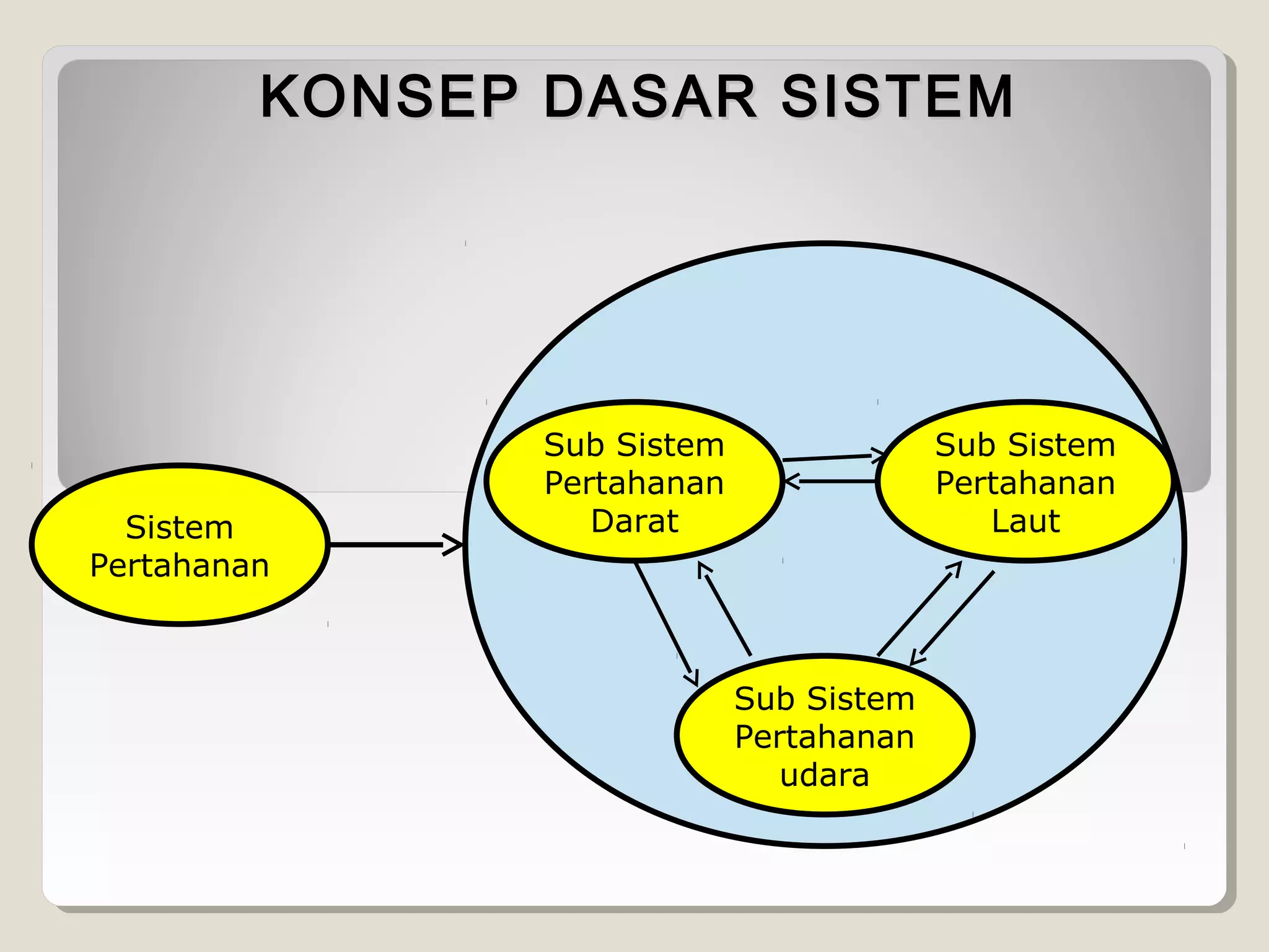 KONSEP DASAR SISTEM

Sistem
Pertahanan

Sub Sistem
Pertahanan
Darat

Sub Sistem
Pertahanan
Laut

Sub Sistem
Pertahanan
udara

 