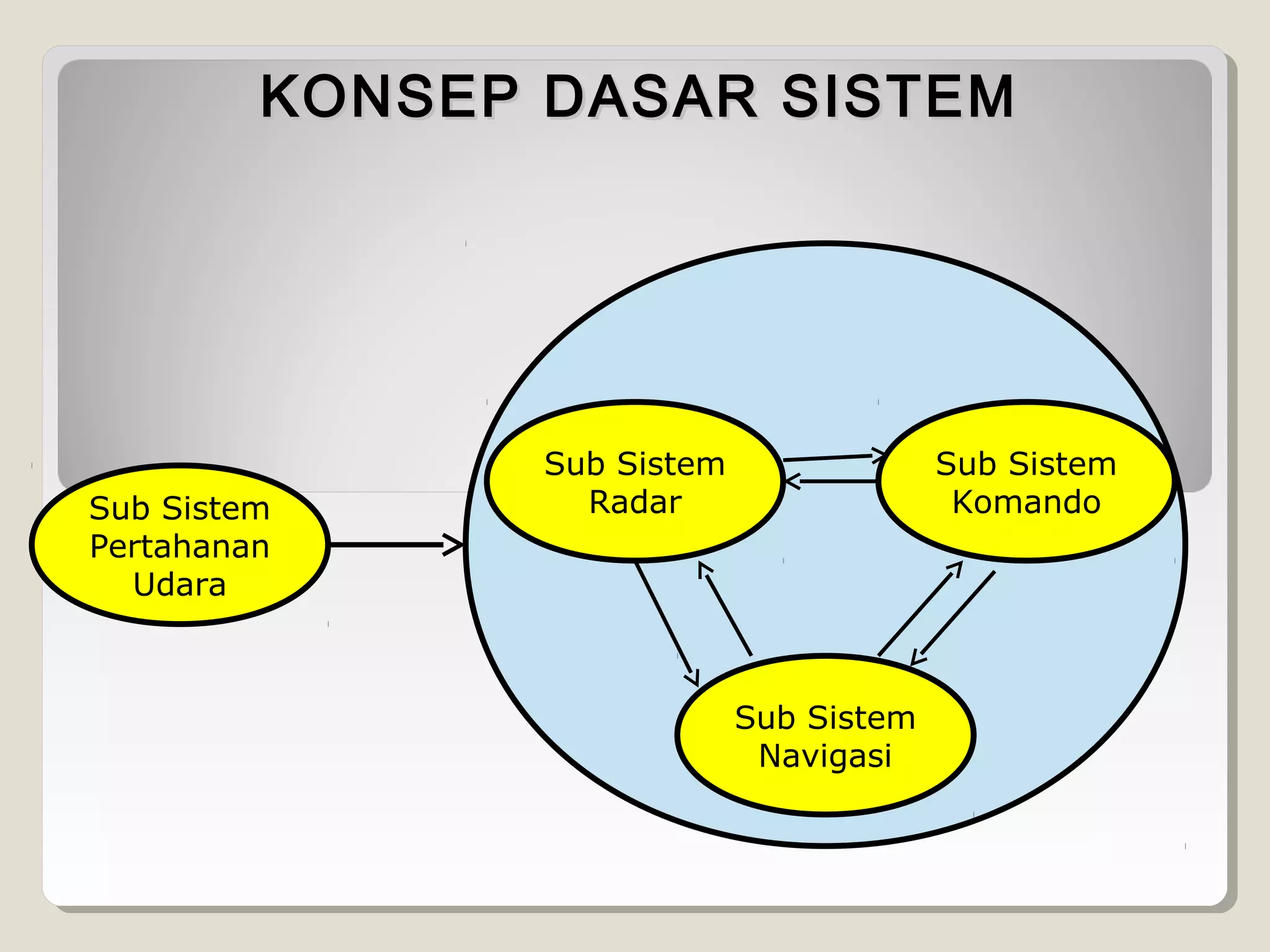 KONSEP DASAR SISTEM

Sub Sistem
Pertahanan
Udara

Sub Sistem
Radar

Sub Sistem
Komando

Sub Sistem
Navigasi

 