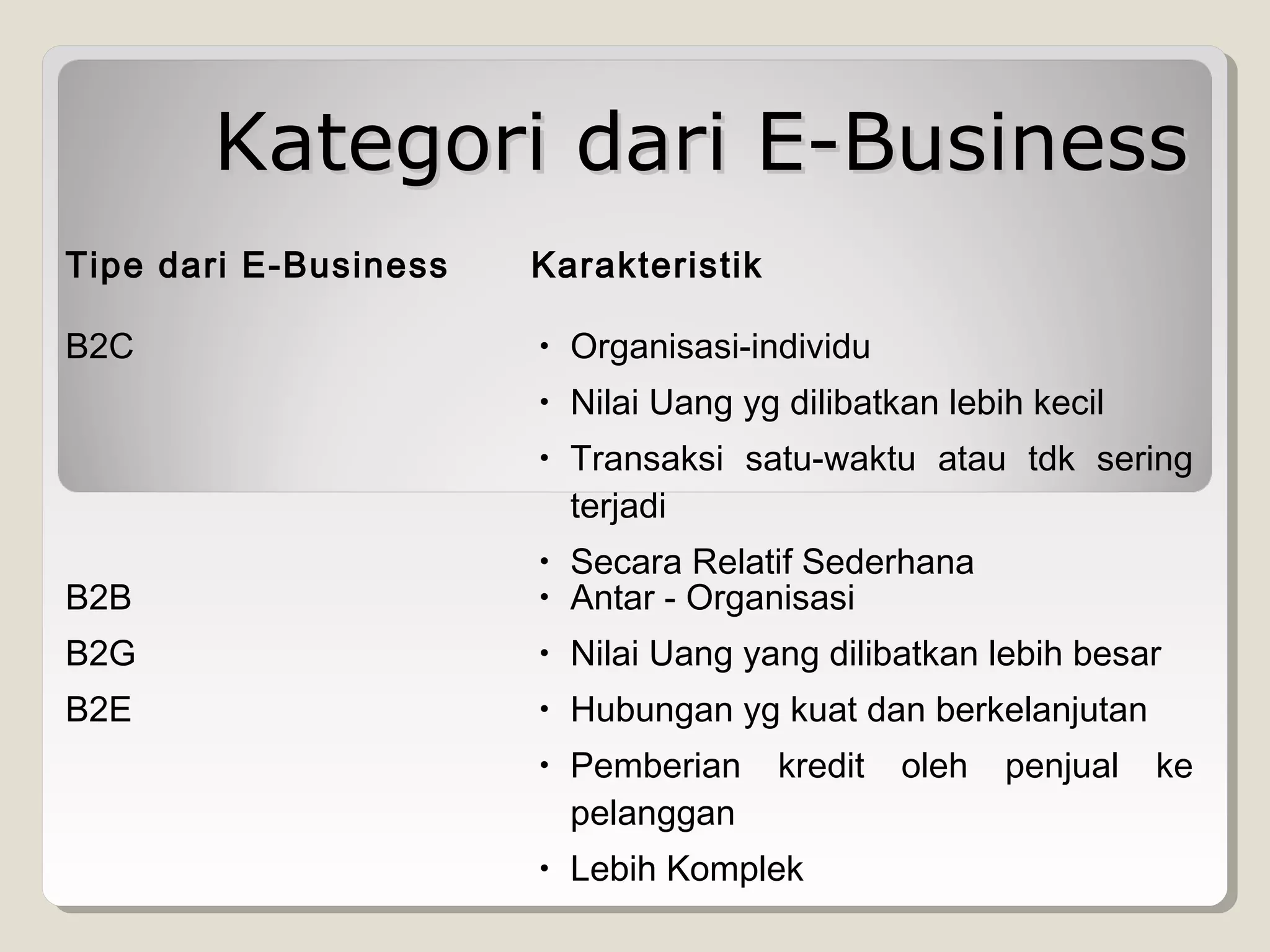 Kategori dari E-Business
Tipe dari E-Business

Karakteristik

B2C

•

Organisasi-individu

•

Nilai Uang yg dilibatkan lebih kecil

•

Transaksi satu-waktu atau tdk sering
terjadi

B2B

•
•

Secara Relatif Sederhana
Antar - Organisasi

B2G

•

Nilai Uang yang dilibatkan lebih besar

B2E

•

Hubungan yg kuat dan berkelanjutan

•

Pemberian
pelanggan

•

Lebih Komplek

kredit

oleh

penjual

ke

 