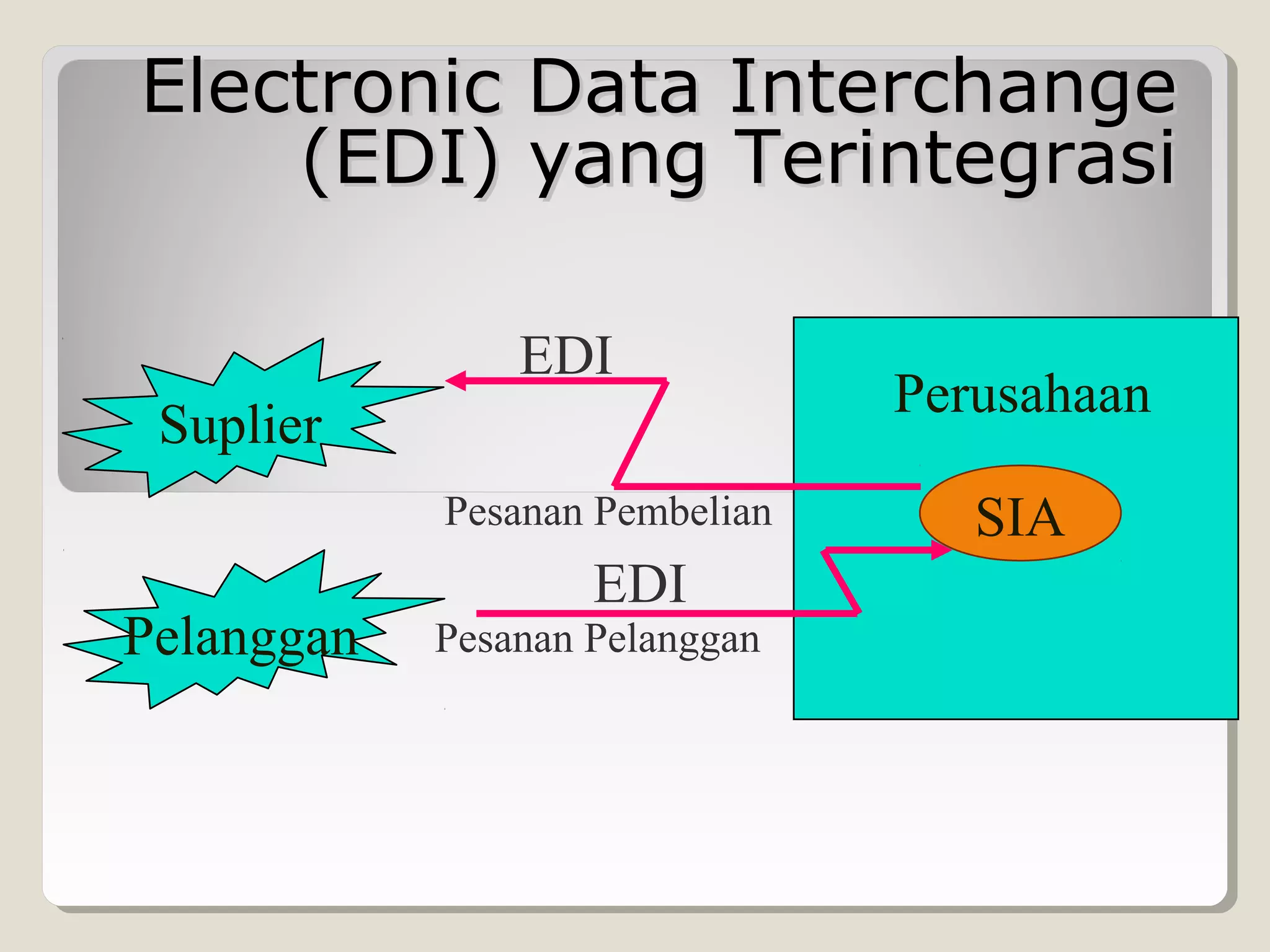 Electronic Data Interchange
(EDI) yang Terintegrasi
EDI
Suplier
Pesanan Pembelian

Pelanggan

EDI

Pesanan Pelanggan

Perusahaan
SIA

 