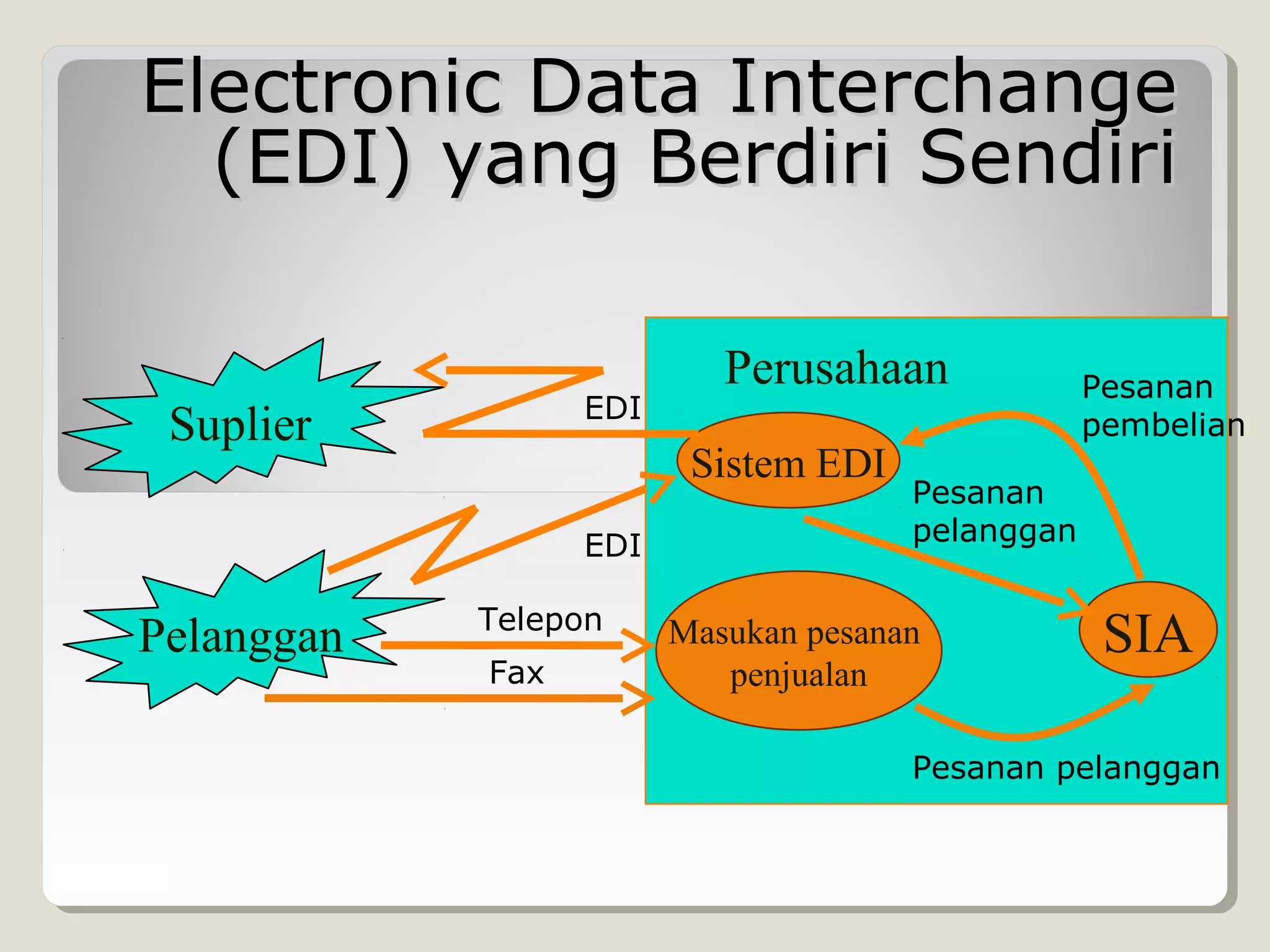 Electronic Data Interchange
(EDI) yang Berdiri Sendiri
EDI

Suplier

Sistem EDI
EDI

Pelanggan

Perusahaan

Telepon
Fax

Pesanan
pembelian

Pesanan
pelanggan

Masukan pesanan
penjualan

SIA

Pesanan pelanggan

 