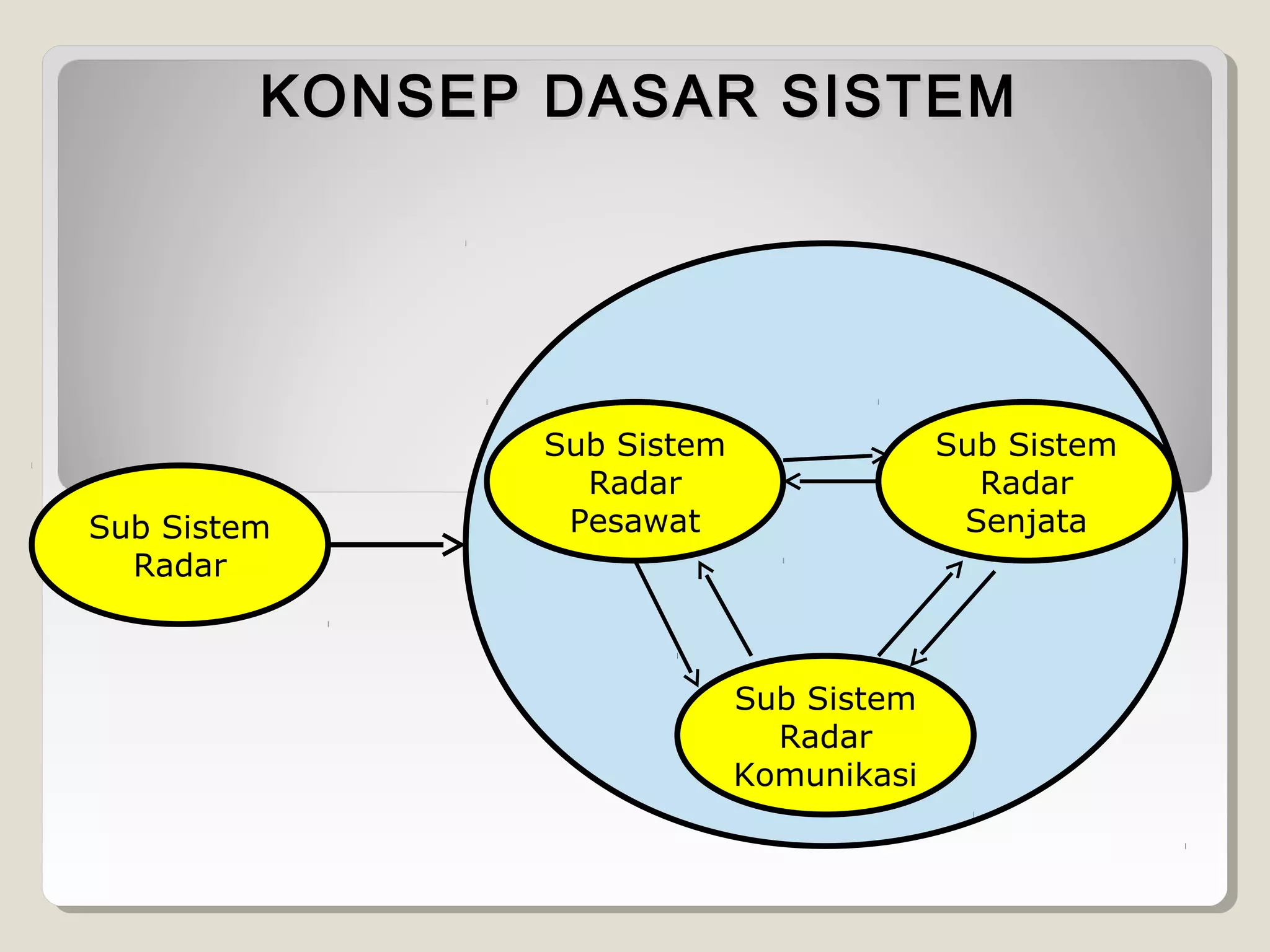 KONSEP DASAR SISTEM

Sub Sistem
Radar

Sub Sistem
Radar
Pesawat

Sub Sistem
Radar
Senjata

Sub Sistem
Radar
Komunikasi

 
