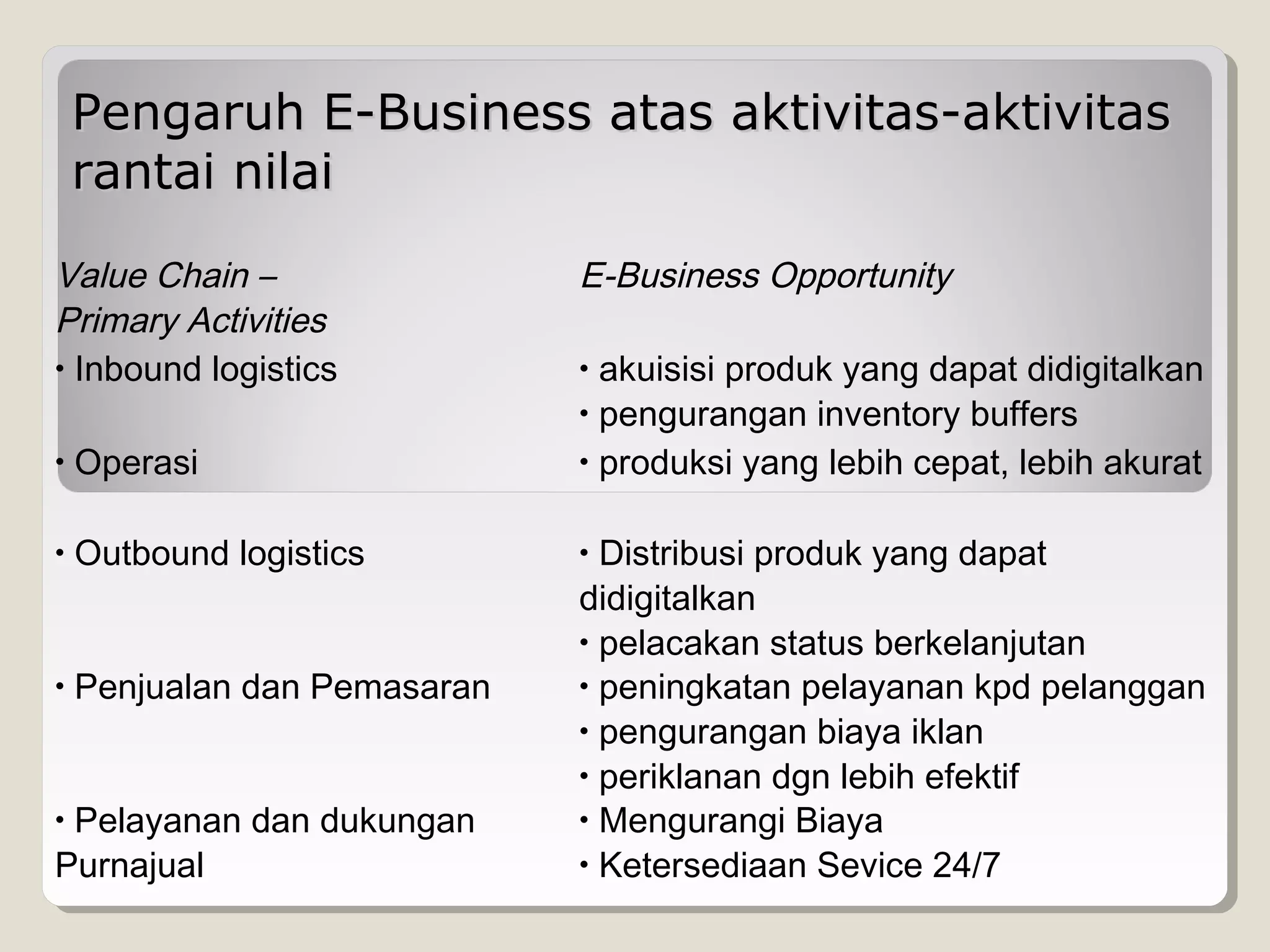 Pengaruh E-Business atas aktivitas-aktivitas
rantai nilai
Value Chain –
Primary Activities
• Inbound logistics

E-Business Opportunity

•

Operasi

akuisisi produk yang dapat didigitalkan
• pengurangan inventory buffers
• produksi yang lebih cepat, lebih akurat

•

Outbound logistics

•

•

Penjualan dan Pemasaran

Pelayanan dan dukungan
Purnajual
•

•

Distribusi produk yang dapat
didigitalkan
• pelacakan status berkelanjutan
• peningkatan pelayanan kpd pelanggan
• pengurangan biaya iklan
• periklanan dgn lebih efektif
• Mengurangi Biaya
• Ketersediaan Sevice 24/7

 