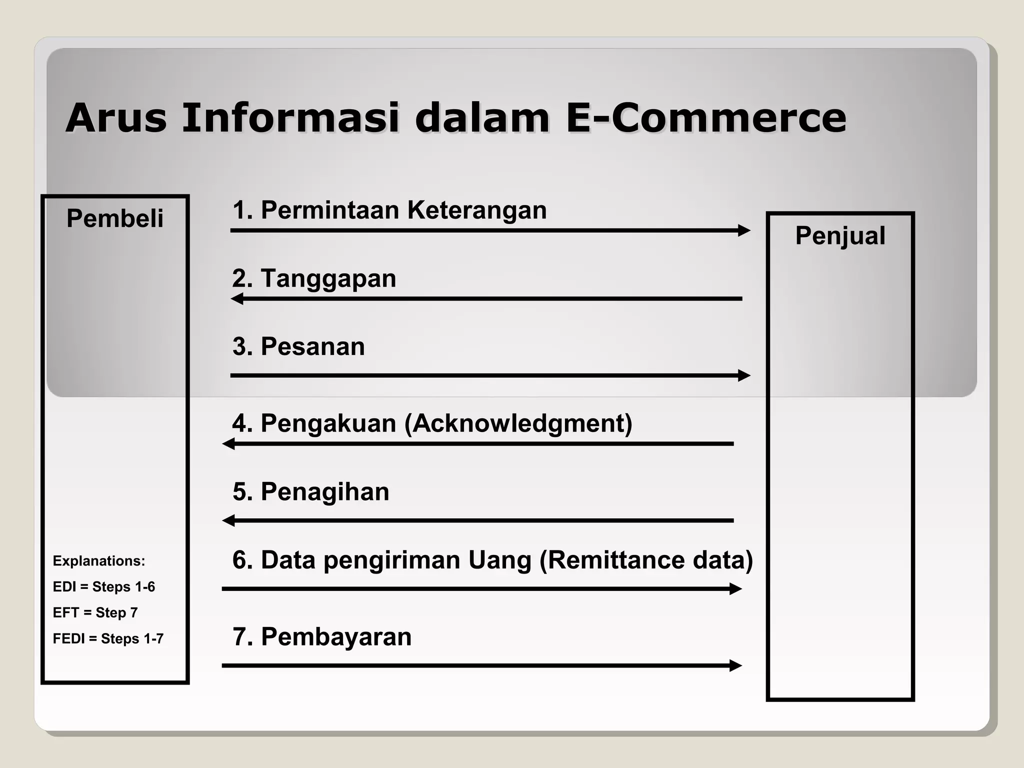 Arus Informasi dalam E-Commerce
Pembeli

1. Permintaan Keterangan
2. Tanggapan
3. Pesanan
4. Pengakuan (Acknowledgment)
5. Penagihan

Explanations:

6. Data pengiriman Uang (Remittance data)

EDI = Steps 1-6
EFT = Step 7
FEDI = Steps 1-7

7. Pembayaran

Penjual

 