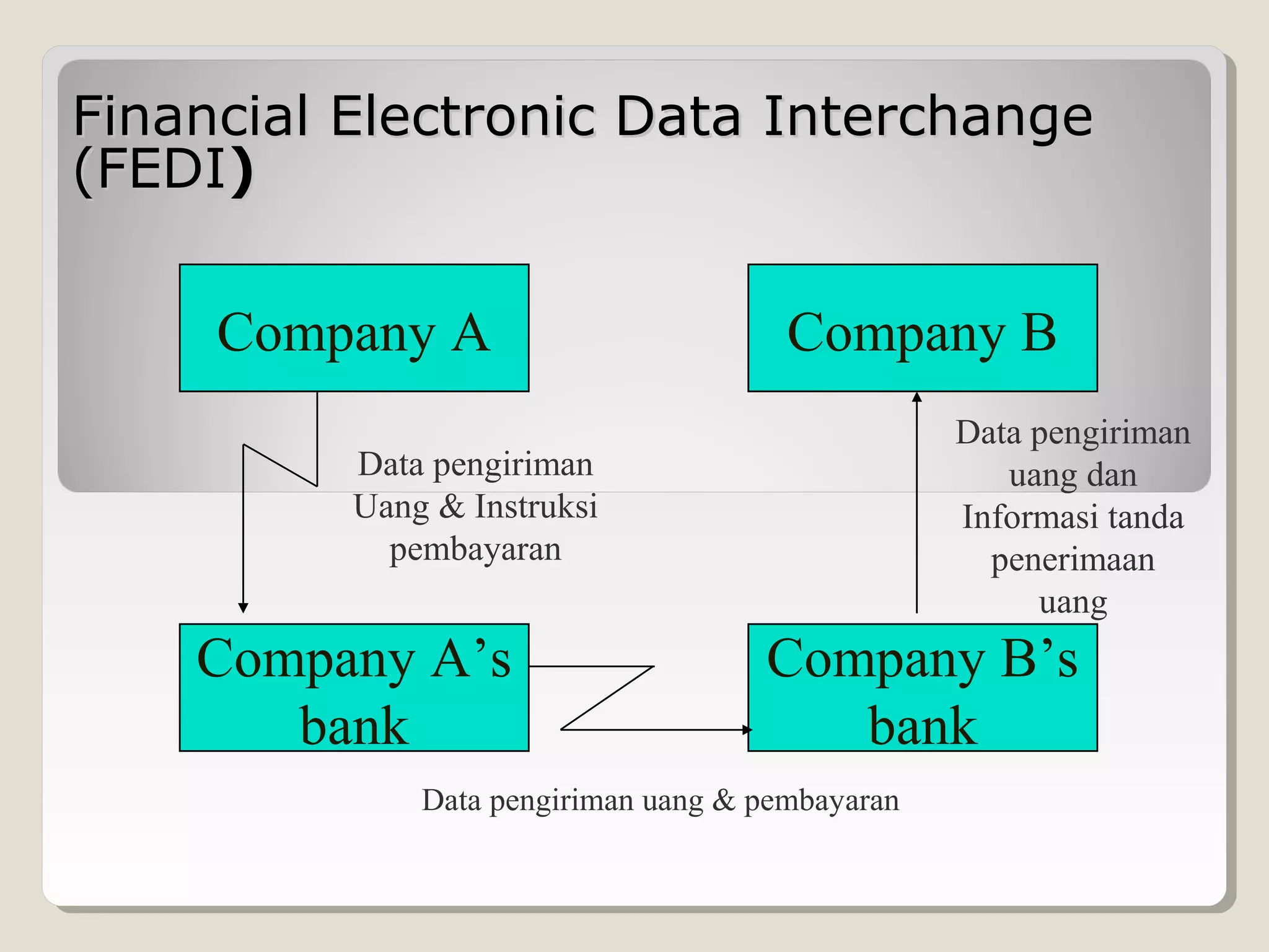 Financial Electronic Data Interchange
(FEDI)

Company A

Company B
Data pengiriman
uang dan
Informasi tanda
penerimaan
uang

Data pengiriman
Uang & Instruksi
pembayaran

Company A’s
bank

Company B’s
bank

Data pengiriman uang & pembayaran

 