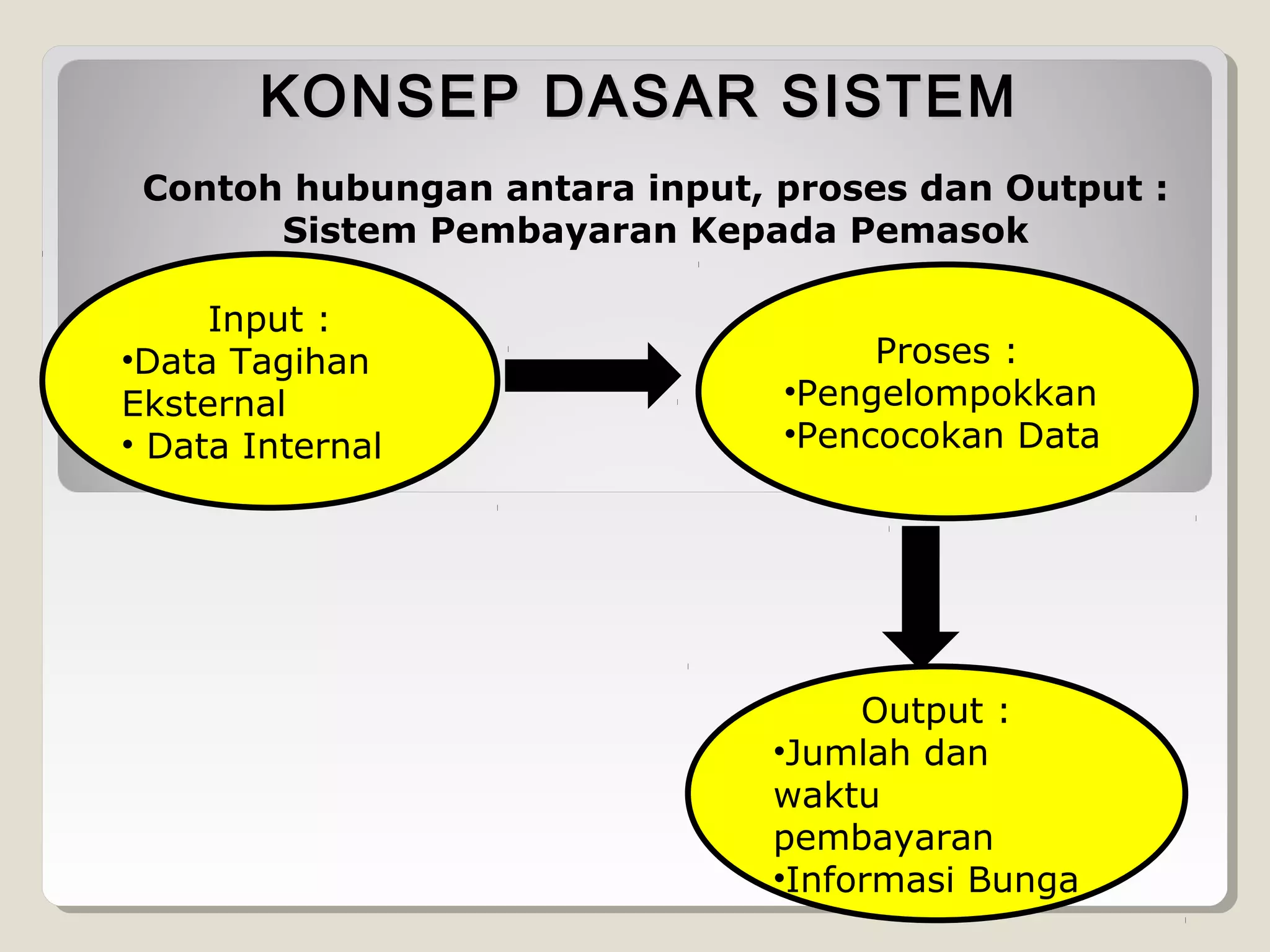 KONSEP DASAR SISTEM
Contoh hubungan antara input, proses dan Output :
Sistem Pembayaran Kepada Pemasok
Input :
•Data Tagihan
Eksternal
• Data Internal

Proses :
•Pengelompokkan
•Pencocokan Data

Output :
•Jumlah dan
waktu
pembayaran
•Informasi Bunga

 