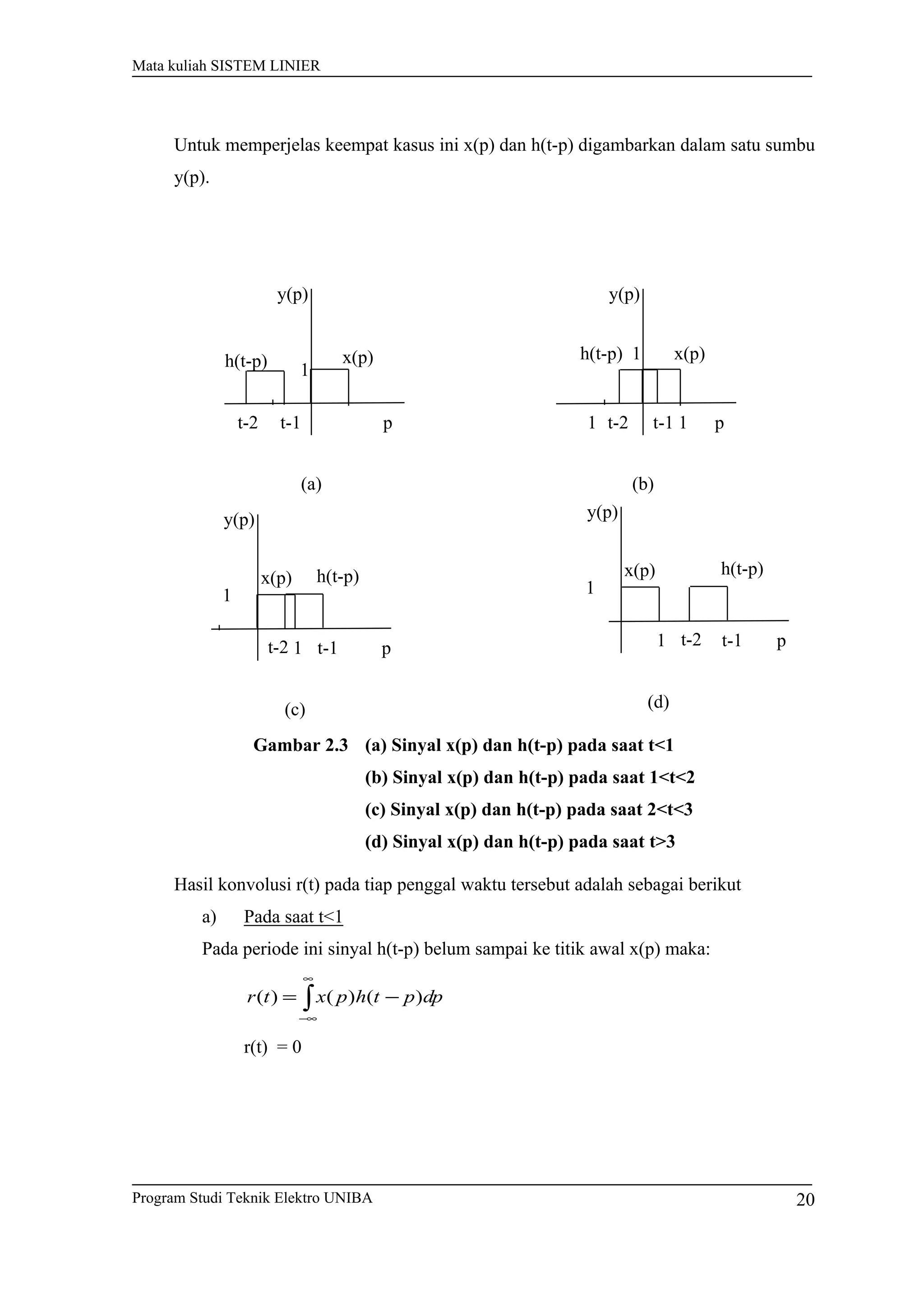 Mata kuliah SISTEM LINIER
Untuk memperjelas keempat kasus ini x(p) dan h(t-p) digambarkan dalam satu sumbu
y(p).
Gambar 2.3 (a) Sinyal x(p) dan h(t-p) pada saat t<1
(b) Sinyal x(p) dan h(t-p) pada saat 1<t<2
(c) Sinyal x(p) dan h(t-p) pada saat 2<t<3
(d) Sinyal x(p) dan h(t-p) pada saat t>3
Hasil konvolusi r(t) pada tiap penggal waktu tersebut adalah sebagai berikut
a) Pada saat t<1
Pada periode ini sinyal h(t-p) belum sampai ke titik awal x(p) maka:
∫
∞
∞−
−= dppthpxtr )()()(
r(t) = 0
Program Studi Teknik Elektro UNIBA
1
h(t-p)
p
1
t-1t-2
y(p)
x(p)
(a)
1
h(t-p)
p
1
t-1t-2
y(p)
x(p)
(b)
1 p
1
h(t-p)
t-1t-2
y(p)
x(p)
(c)
1 p
1
h(t-p)
t-1t-2
y(p)
x(p)
(d)
20
 